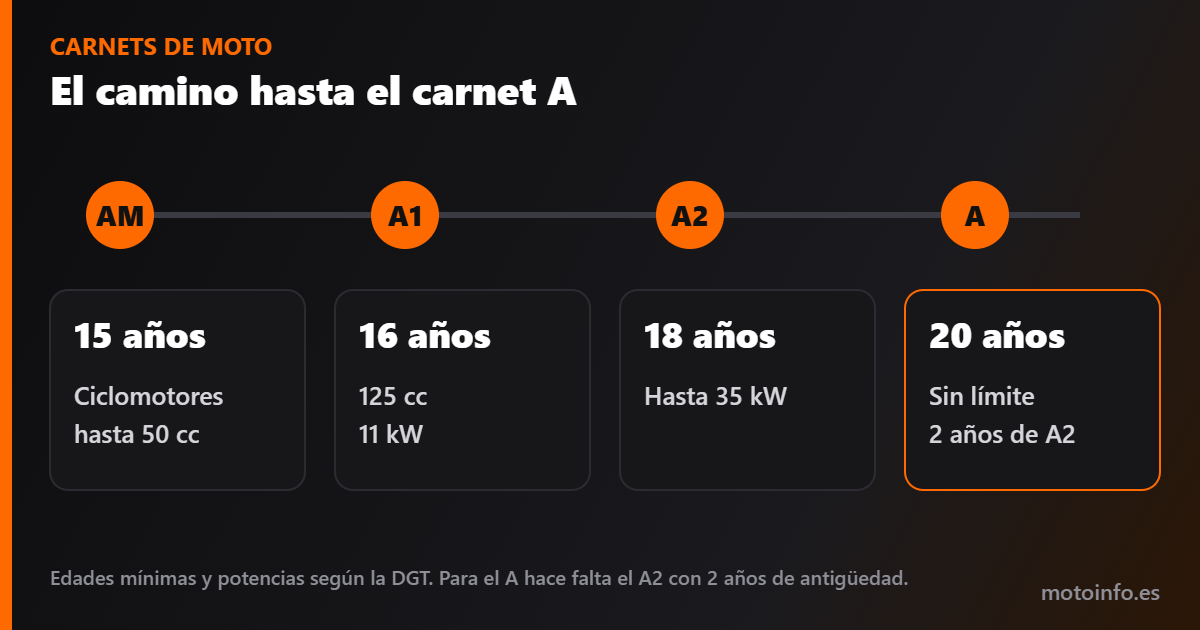 Camino de los carnets de moto: AM, A1, A2 y A, con edad y potencia