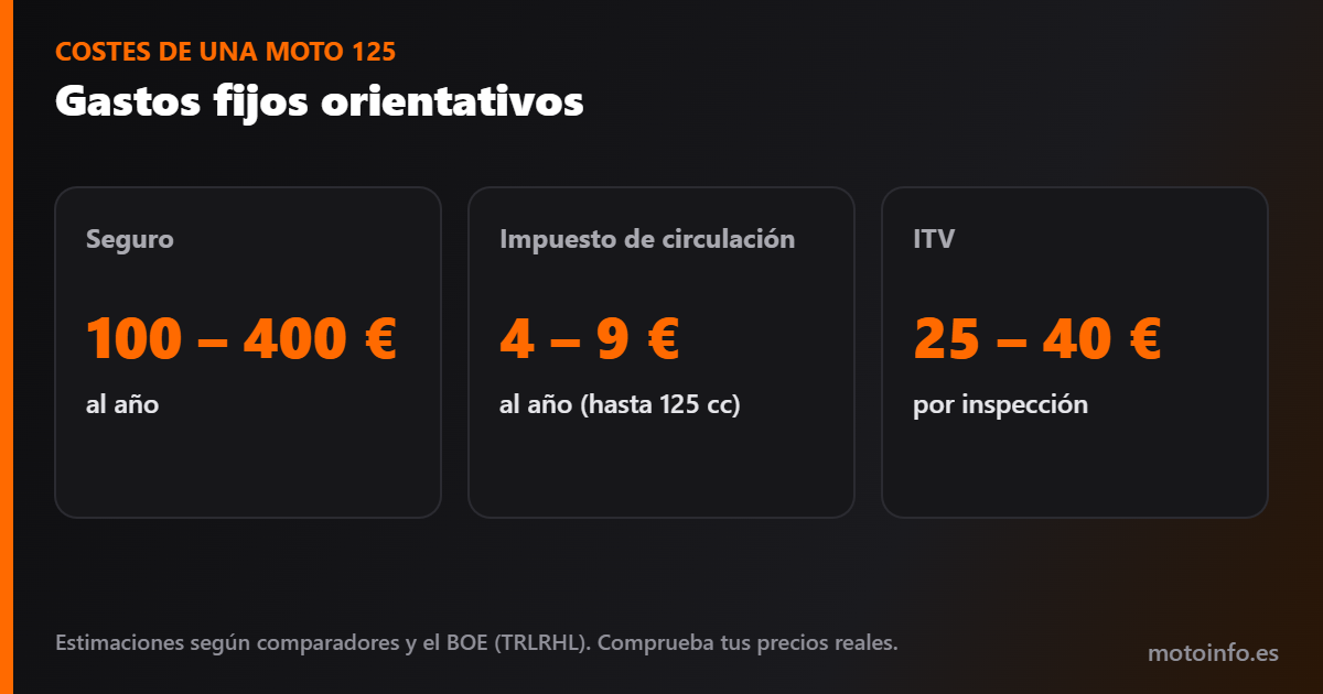 Gastos fijos orientativos de una moto 125: seguro, impuesto e ITV
