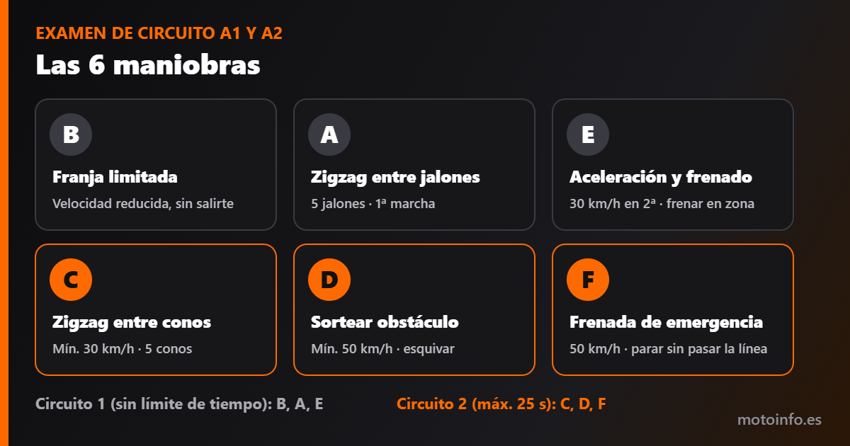 Esquema de las 6 maniobras del examen de circuito A1 y A2