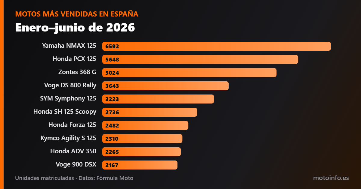 Gráfico de las 10 motos más vendidas en España, enero-junio de 2026