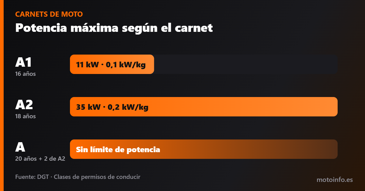 Gráfico: potencia máxima permitida con el carnet A1, A2 y A