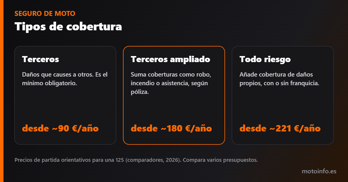 Tipos de seguro de moto: terceros, terceros ampliado y todo riesgo